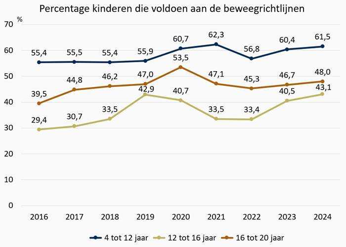 Percentage kinderen die voldoen aan de beweegrichtlijnen 0